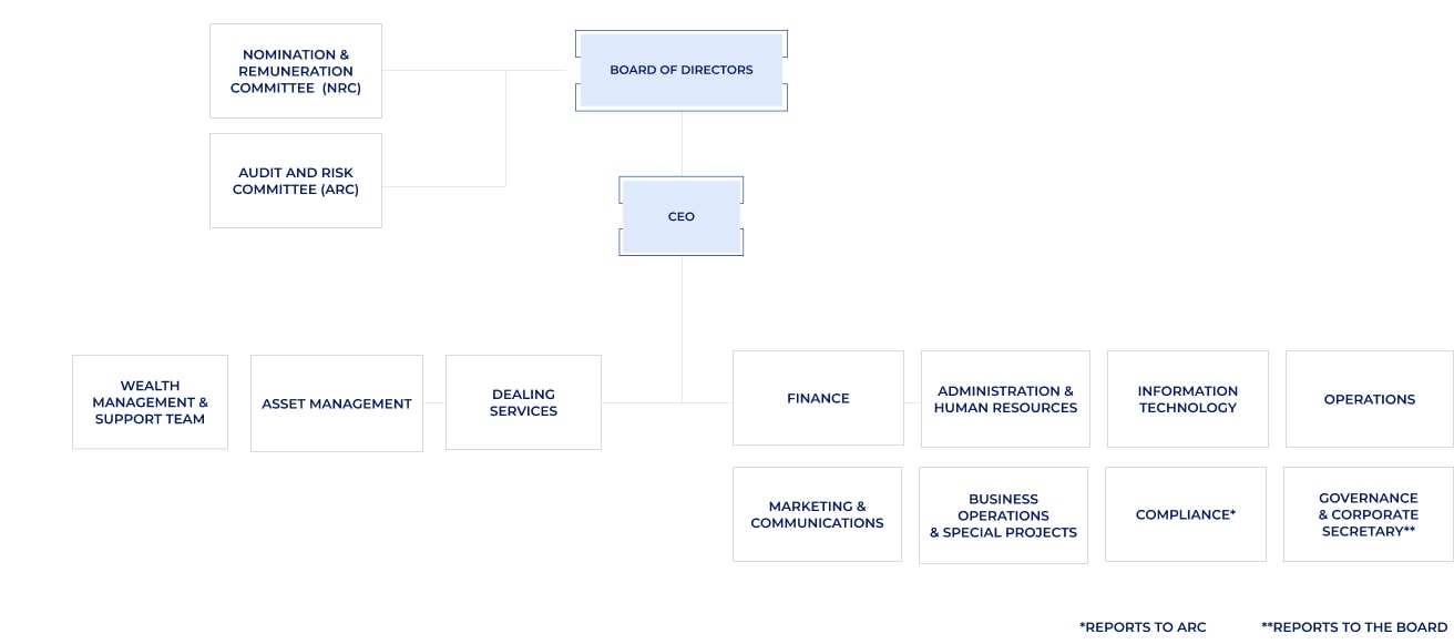 Organizational Chart